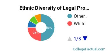 Ethnic Diversity of Legal Professions Majors at Abraham Lincoln University