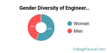 Academy of Art University Gender Breakdown of Engineering Technologies Bachelor's Degree Grads
