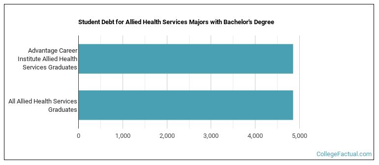 Student debt for Allied Health Services majors with a bachelor's degree at Advantage Career Institute