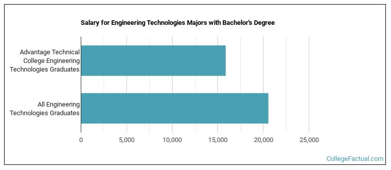 Salary for Engineering Technologies majors with a bachelor's degree at Advantage Technical College