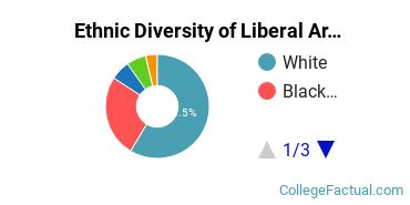 Ethnic Diversity of Liberal Arts / Sciences & Humanities Majors at Aiken Technical College