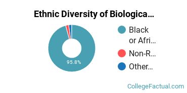 Ethnic Diversity of Biological & Biomedical Sciences Majors at Alabama A & M University