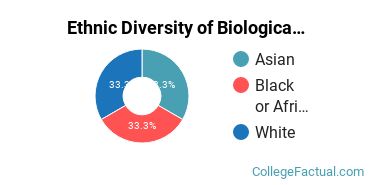 Ethnic Diversity of Biological & Biomedical Sciences Majors at Alabama A & M University