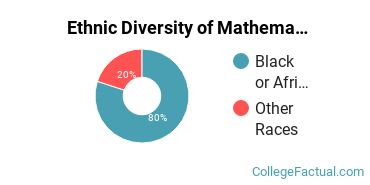 Ethnic Diversity of Mathematics & Statistics Majors at Alabama A & M University