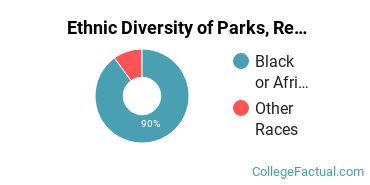 Ethnic Diversity of Parks, Recreation, Leisure, & Fitness Studies Majors at Alabama A & M University