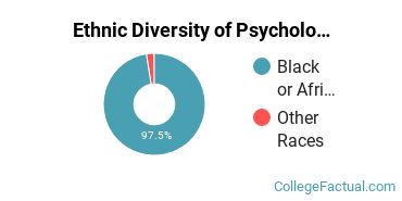 Ethnic Diversity of Psychology Majors at Alabama A & M University