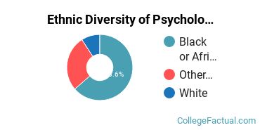 Ethnic Diversity of Psychology Majors at Alabama A & M University