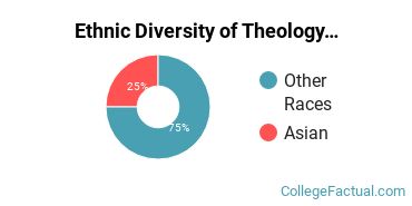 Ethnic Diversity of Theology & Religious Vocations Majors at Alaska Christian College
