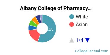 Albany College of Pharmacy Undergraduate Racial-Ethnic Diversity Pie Chart