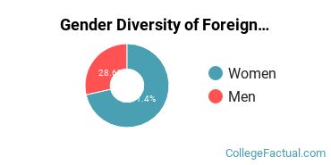 Albion Gender Breakdown of Foreign Languages & Linguistics Bachelor's Degree Grads