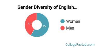Albright Gender Breakdown of English Language & Literature Bachelor's Degree Grads