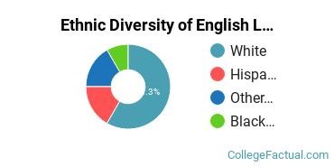 Ethnic Diversity of English Language & Literature Majors at Albright College