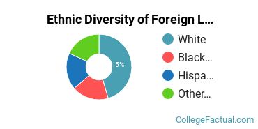 Ethnic Diversity of Foreign Languages & Linguistics Majors at Albright College