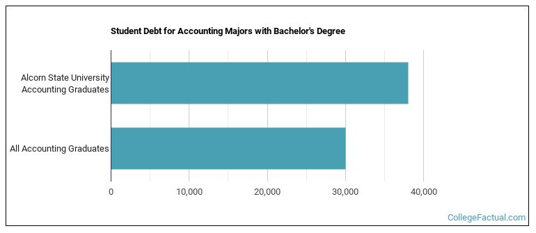 Student debt for Accounting majors with a bachelor's degree at Alcorn State University