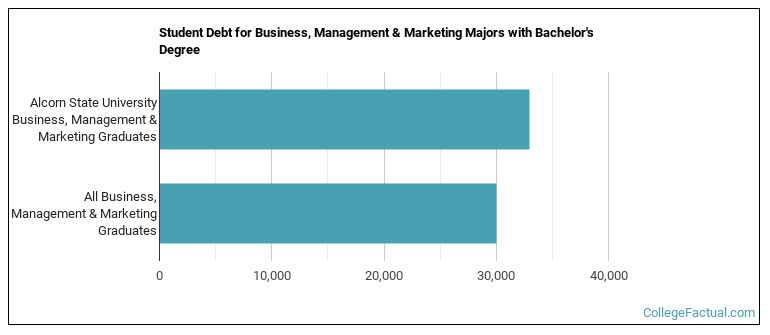 Student debt for Business, Management & Marketing majors with a bachelor's degree at Alcorn State University
