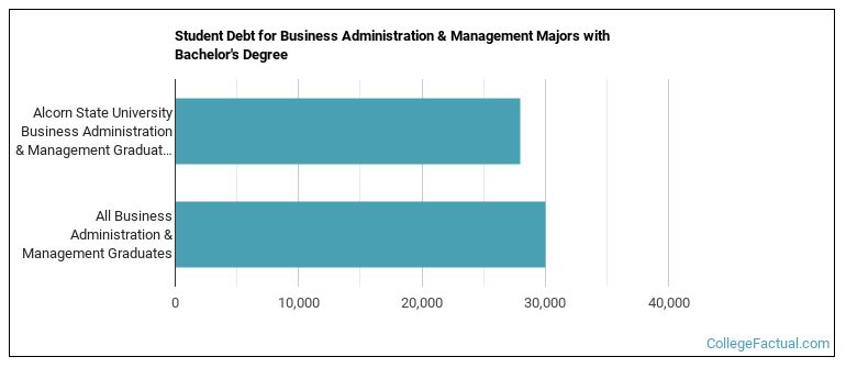 Student debt for Business Administration & Management majors with a bachelor's degree at Alcorn State University