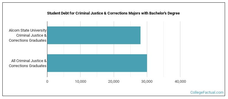Student debt for Criminal Justice & Corrections majors with a bachelor's degree at Alcorn State University