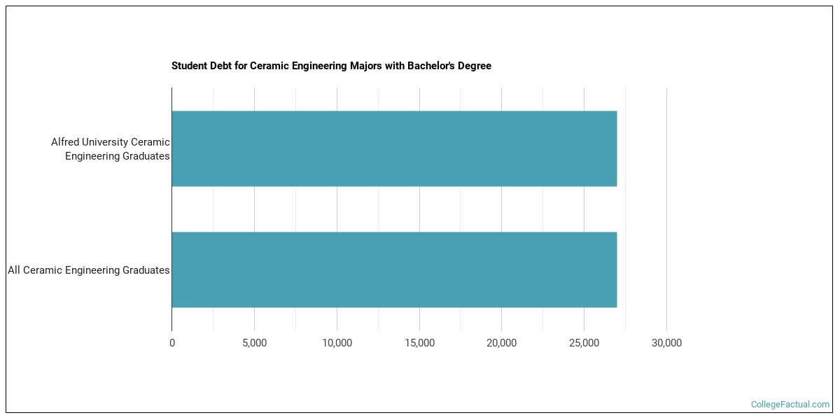 The Ceramic Engineering Major At Alfred University College Factual