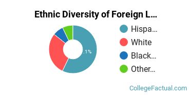 Ethnic Diversity of Foreign Languages & Linguistics Majors at Allegheny College