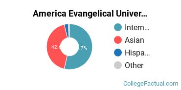 America Evangelical University Undergraduate Racial-Ethnic Diversity Pie Chart