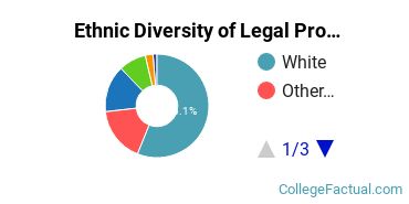 Ethnic Diversity of Legal Professions Majors at American Public University System