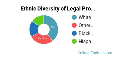 Ethnic Diversity of Legal Professions Majors at American Public University System