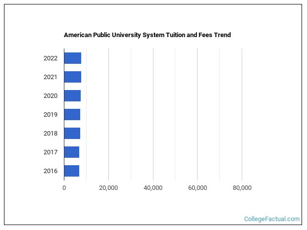 American Public University System Tuition & Fees