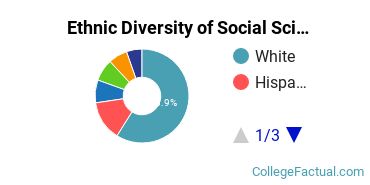 Ethnic Diversity of Social Sciences Majors at American University