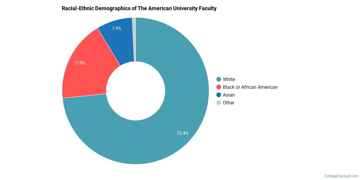 American University Diversity Racial Demographics & Other Stats
