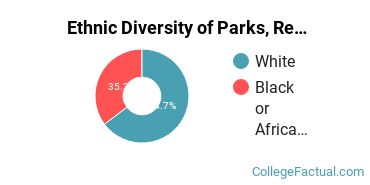 Ethnic Diversity of Parks, Recreation, Leisure, & Fitness Studies Majors at Anderson University Indiana