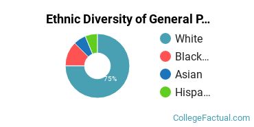 Ethnic Diversity of General Psychology Majors at Anderson University Indiana