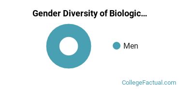 Andrews Gender Breakdown of Biological & Biomedical Sciences Master's Degree Grads