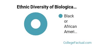 Ethnic Diversity of Biological & Biomedical Sciences Majors at Andrews University