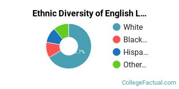Ethnic Diversity of English Language & Literature Majors at Anoka-Ramsey Community College