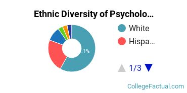 Ethnic Diversity of Psychology Majors at Antioch University - Los Angeles