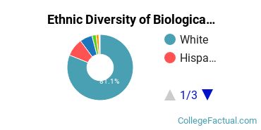Ethnic Diversity of Biological & Biomedical Sciences Majors at Appalachian State University