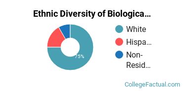 Ethnic Diversity of Biological & Biomedical Sciences Majors at Appalachian State University