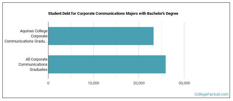 Student debt for Corporate Communications majors with a bachelor's degree at AQ