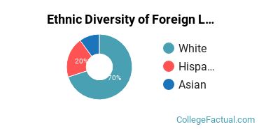 Ethnic Diversity of Foreign Languages & Linguistics Majors at Aquinas College Michigan