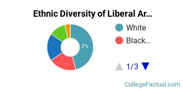 Ethnic Diversity of Liberal Arts / Sciences & Humanities Majors at Aquinas College Michigan