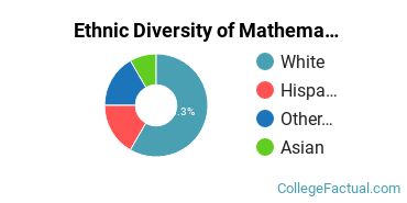 Ethnic Diversity of Mathematics & Statistics Majors at Aquinas College Michigan