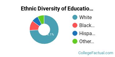 Ethnic Diversity of Education Majors at Arcadia University