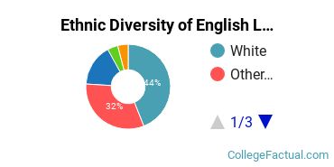 Ethnic Diversity of English Language & Literature Majors at Arcadia University