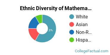 Ethnic Diversity of Mathematics & Statistics Majors at Arcadia University