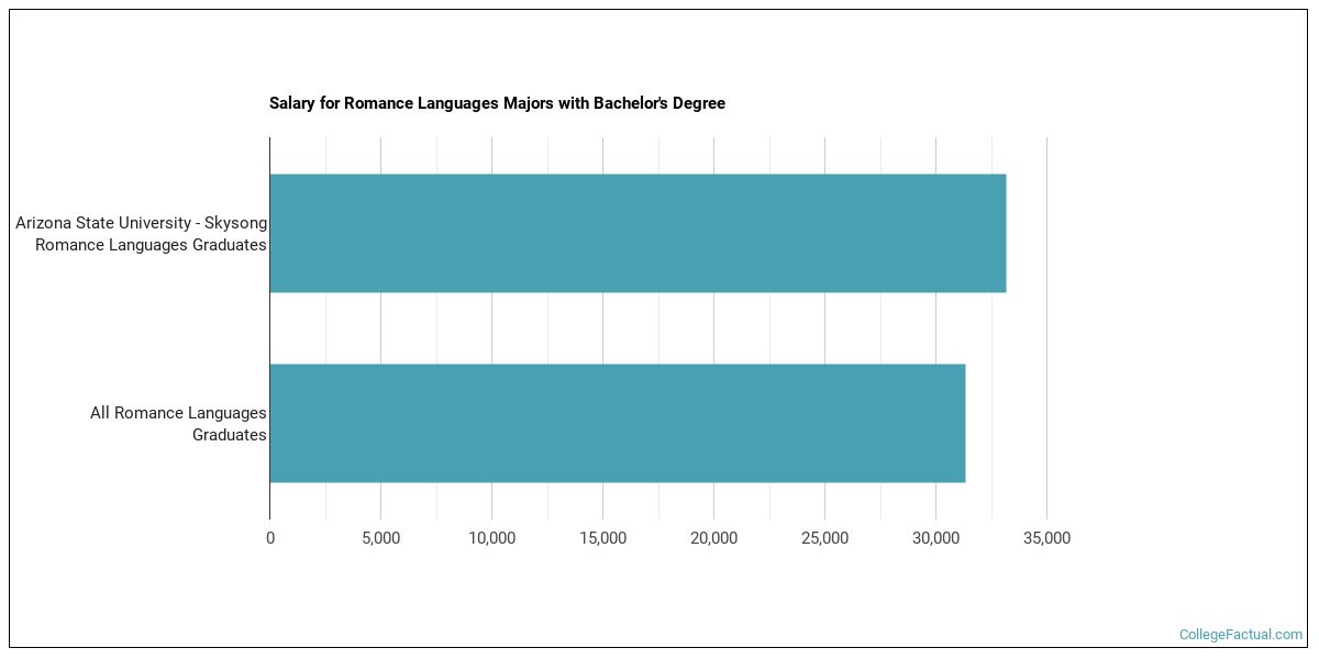 The Romance Languages Major At Arizona State University Skysong 