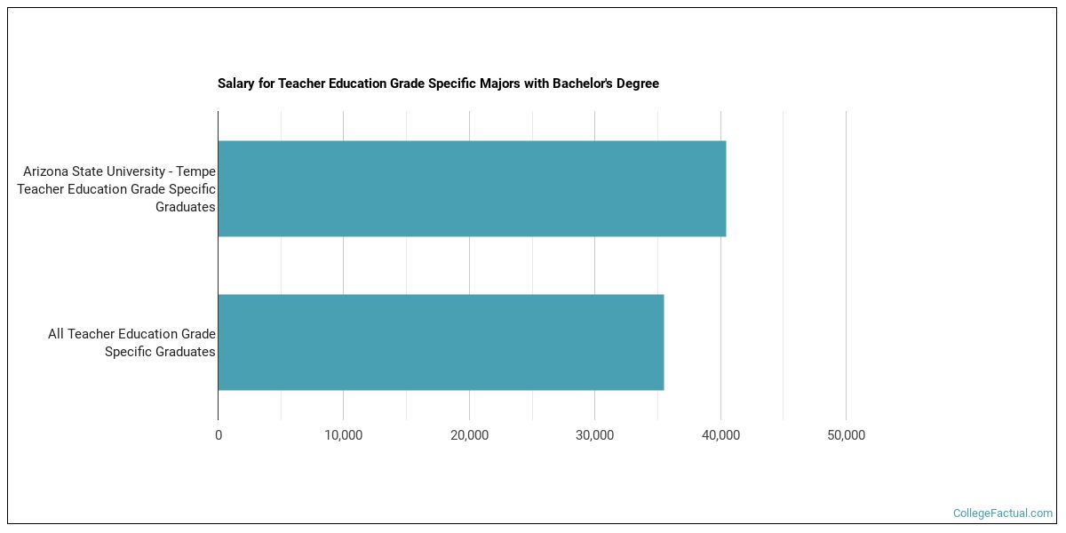 The Grade Specific Ed Major at Arizona State University - Tempe