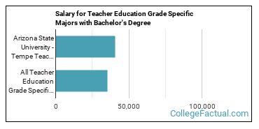 The Grade Specific Ed Major at Arizona State University - Tempe