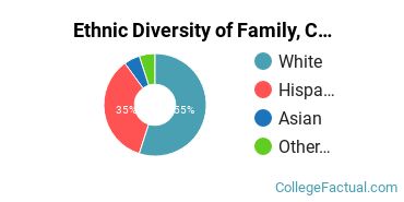 Ethnic Diversity of Family, Consumer & Human Sciences Majors at Arizona State University - Tempe
