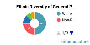 Ethnic Diversity of General Psychology Majors at Arizona State University - Tempe