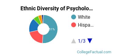 Ethnic Diversity of Psychology Majors at Arizona State University - Tempe